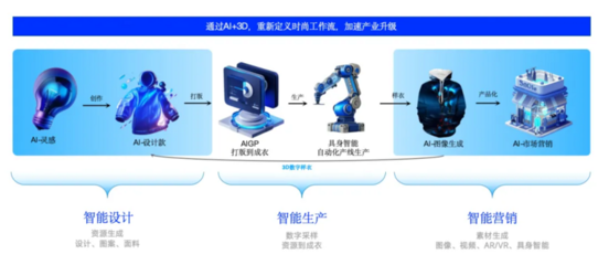 Style3D斩获《赢在AI+》设计赛道冠军，评委盛赞其AI+3D技术全球领先