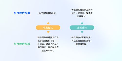 低代码赋能能源数字化 服务商模式引领内容制作新机遇