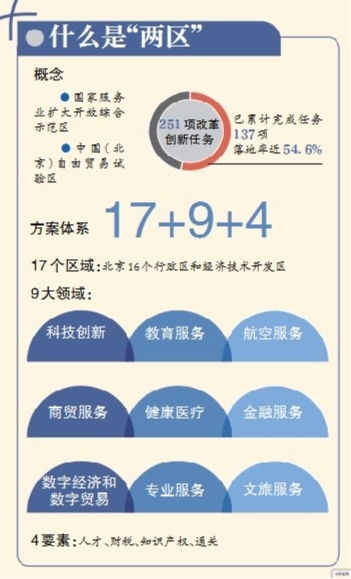 北京“两区”建设下的新生活图景 数字内容制作服务如何重塑日常