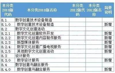 国家统计局新规 动漫游戏数字内容服务纳入战略性新兴产业分类，数字内容制作服务迎来新机遇